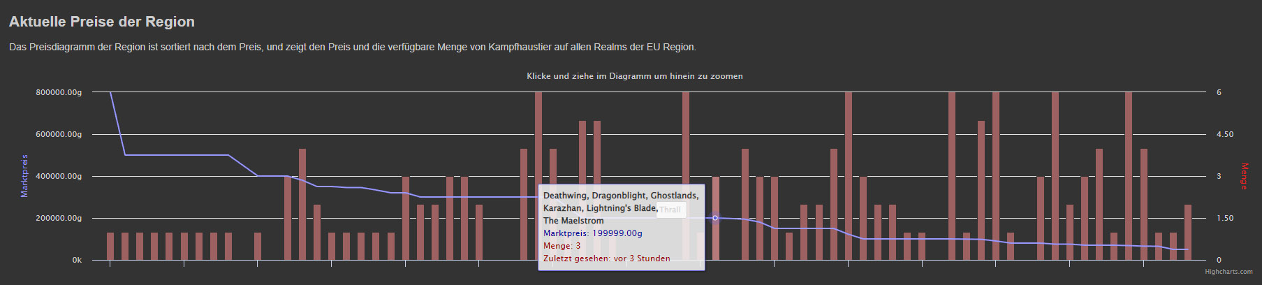 Jetzt teures Haustier farmen und verkaufen | Käferbeißerschildkröte 6 Kaeferbeiser Charts TUJ