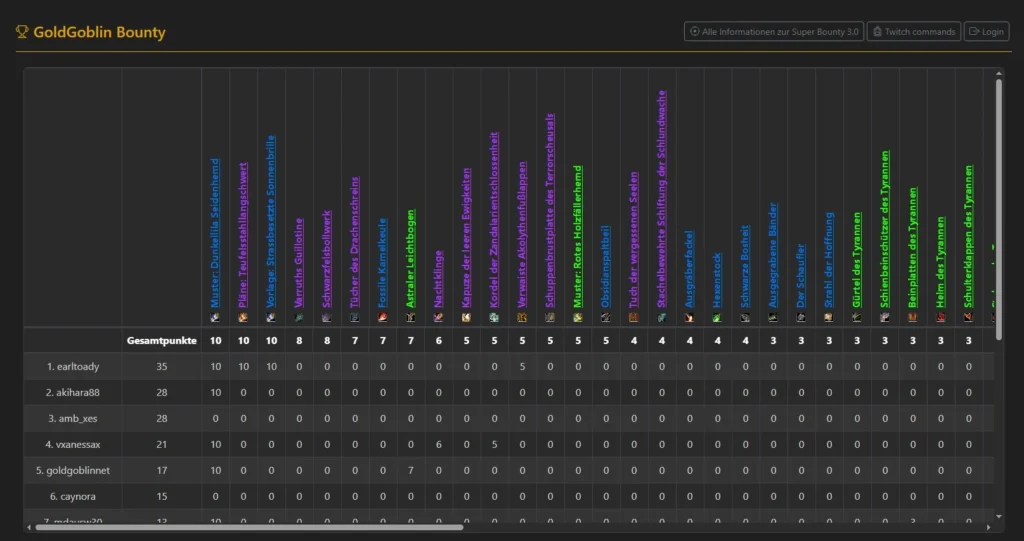 Bounty Tabelle